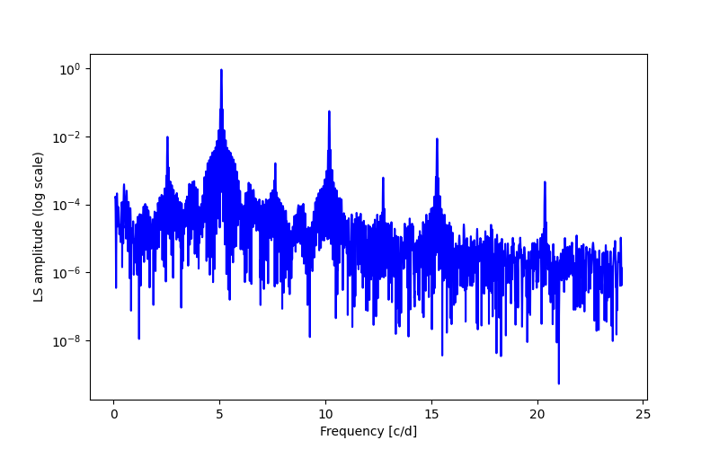 Spectral power density plot