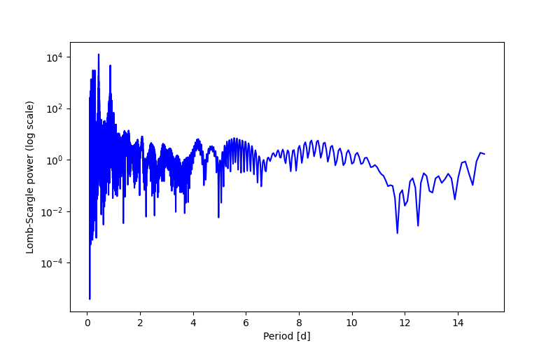 Spectral power density plot