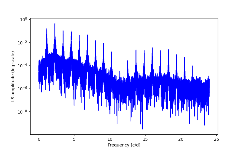 Spectral power density plot