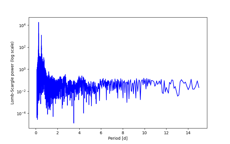 Spectral power density plot