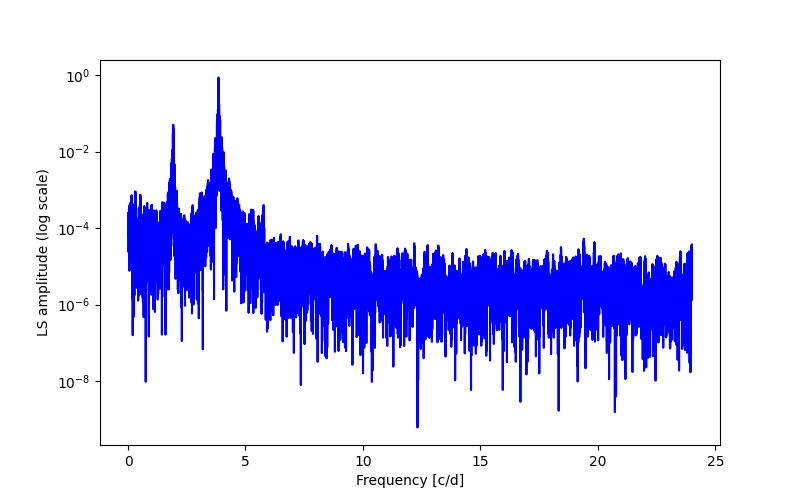 Spectral power density plot