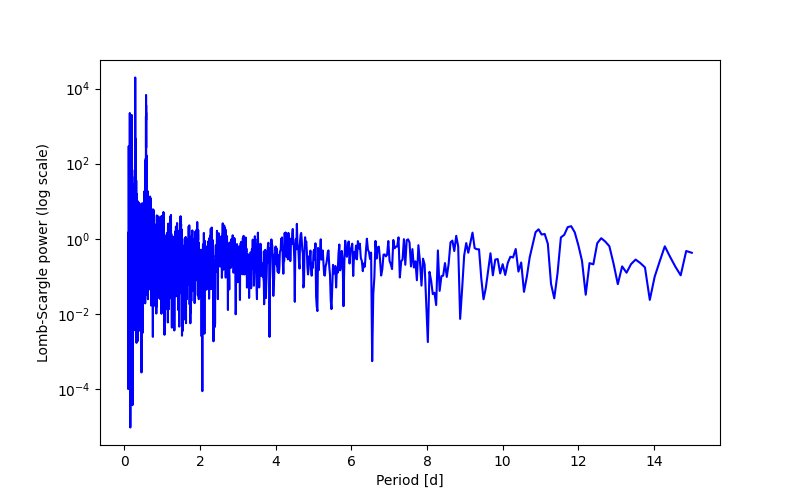 Spectral power density plot