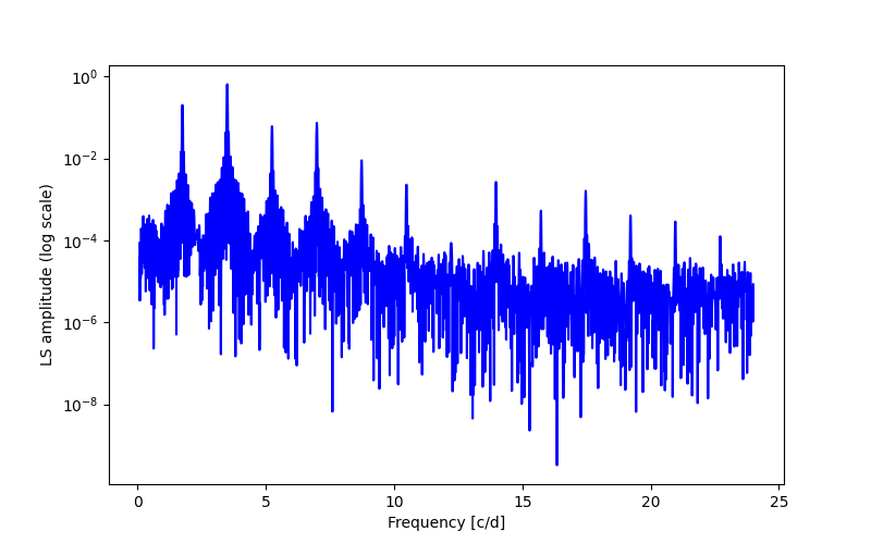 Spectral power density plot