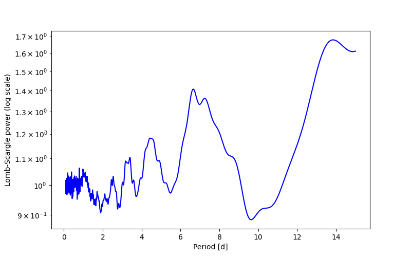 Spectral power density plot