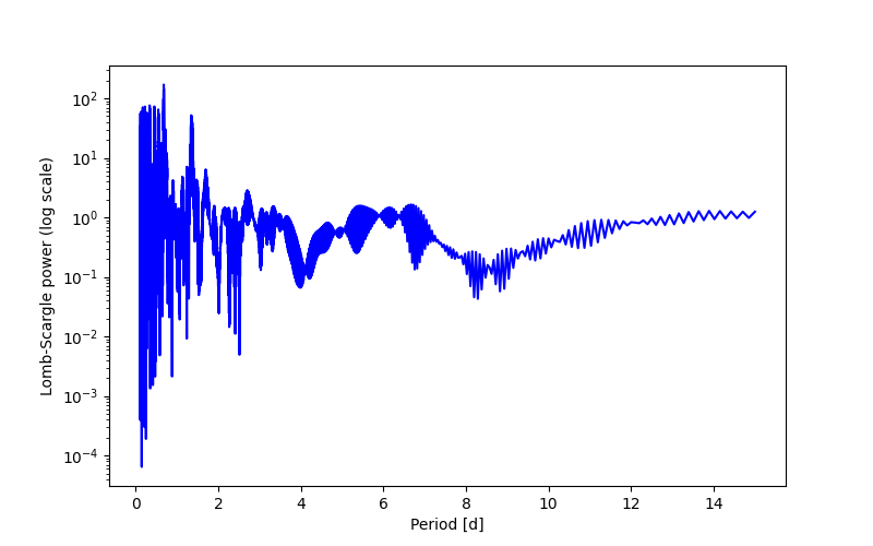 Spectral power density plot