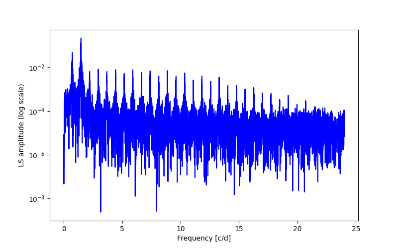 Spectral power density plot