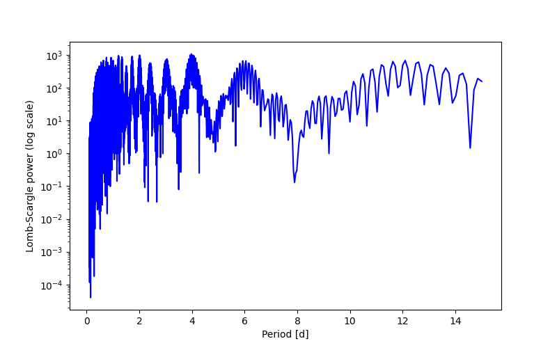 Spectral power density plot