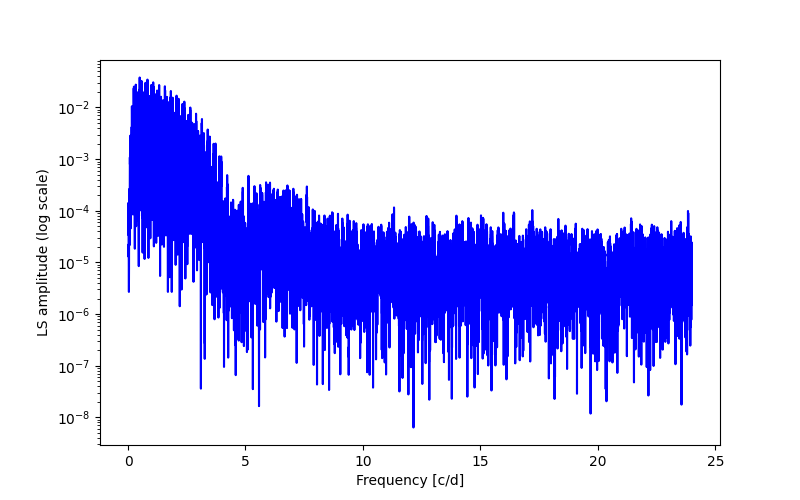 Spectral power density plot