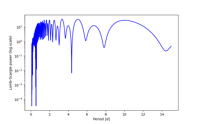 Spectral power density plot