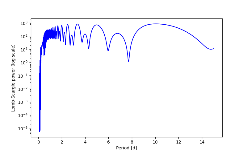 Spectral power density plot