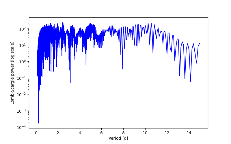 Spectral power density plot