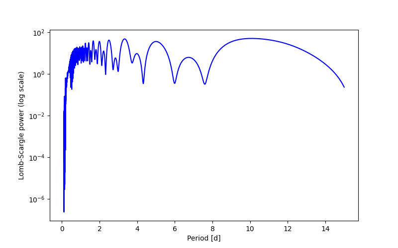 Spectral power density plot