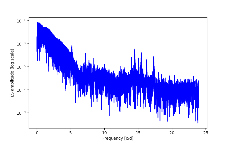 Spectral power density plot