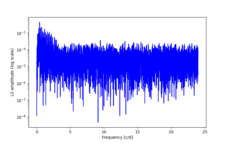 Spectral power density plot