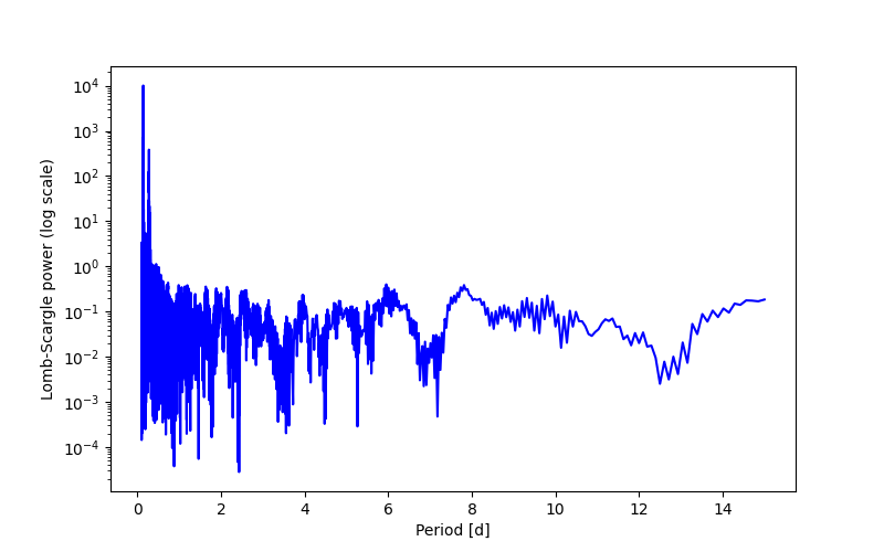 Spectral power density plot