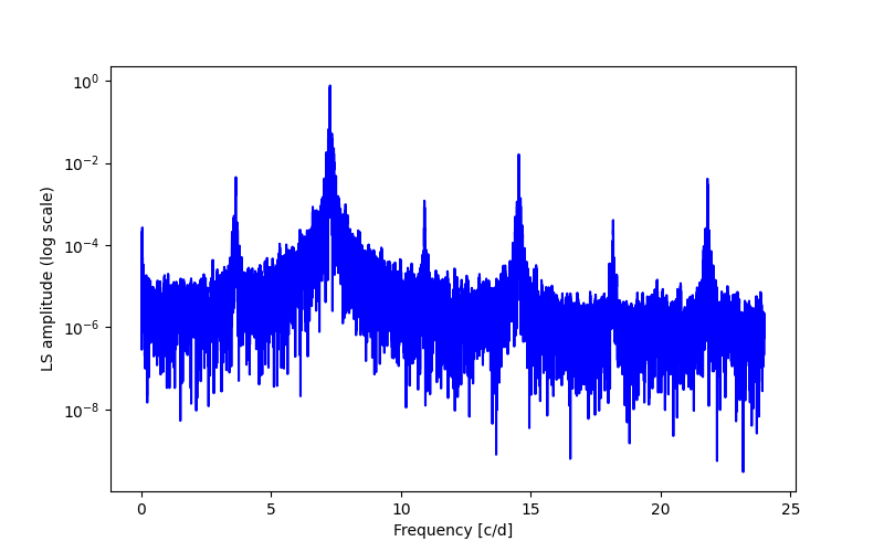 Spectral power density plot