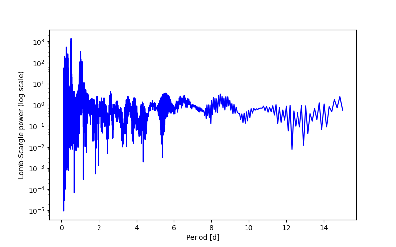 Spectral power density plot