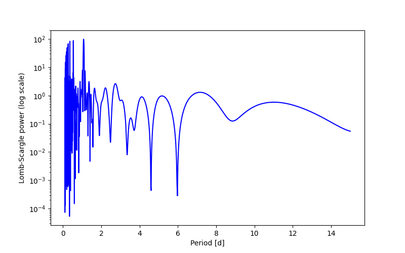Spectral power density plot