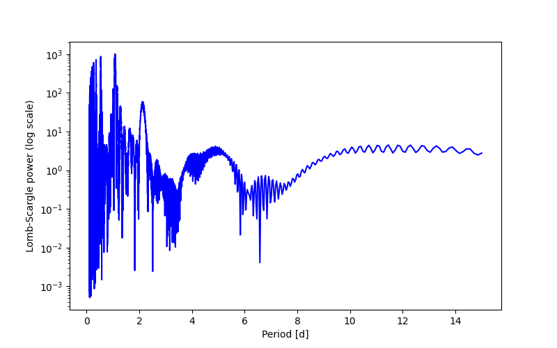 Spectral power density plot