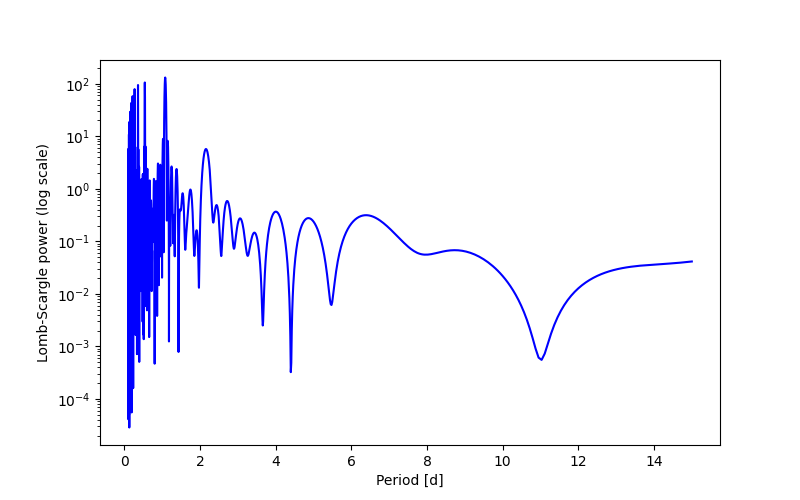 Spectral power density plot