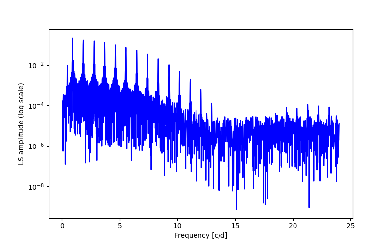 Spectral power density plot