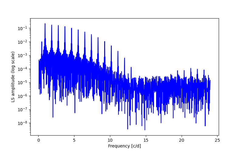 Spectral power density plot