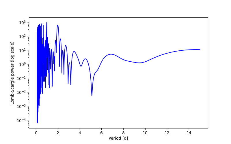 Spectral power density plot