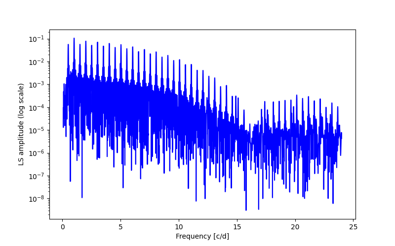 Spectral power density plot