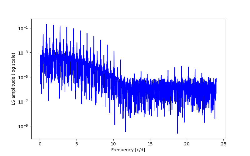 Spectral power density plot