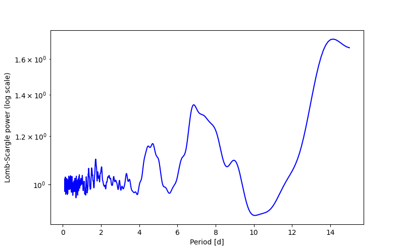 Spectral power density plot