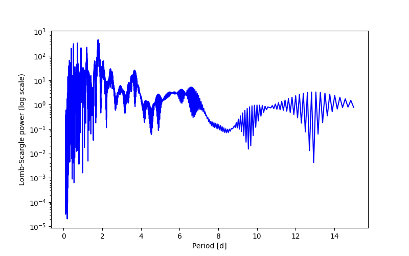 Spectral power density plot