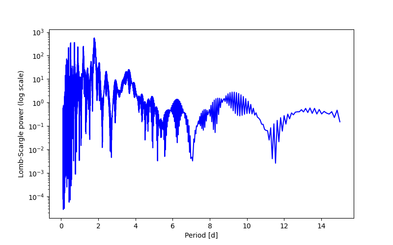 Spectral power density plot