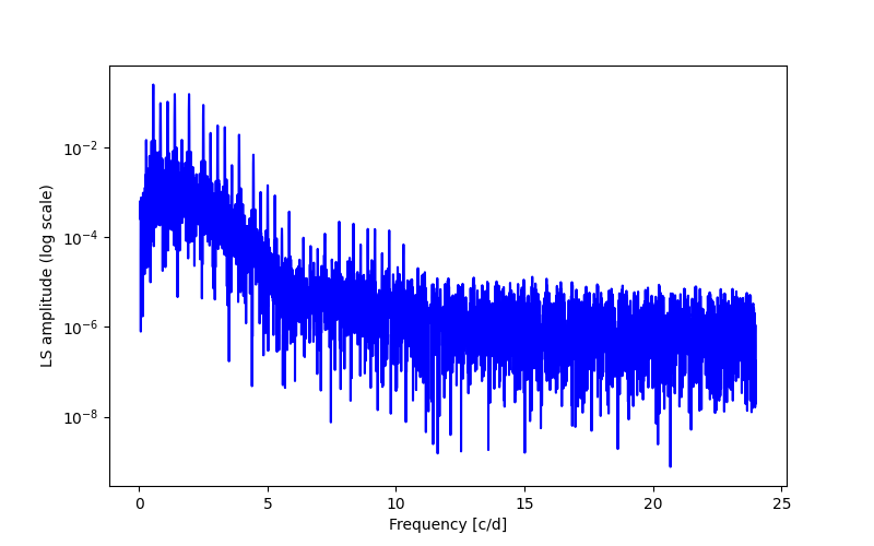 Spectral power density plot