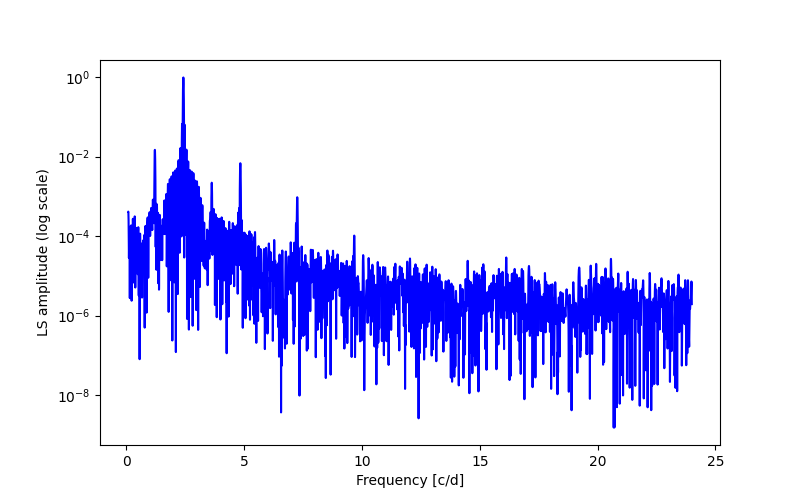 Spectral power density plot