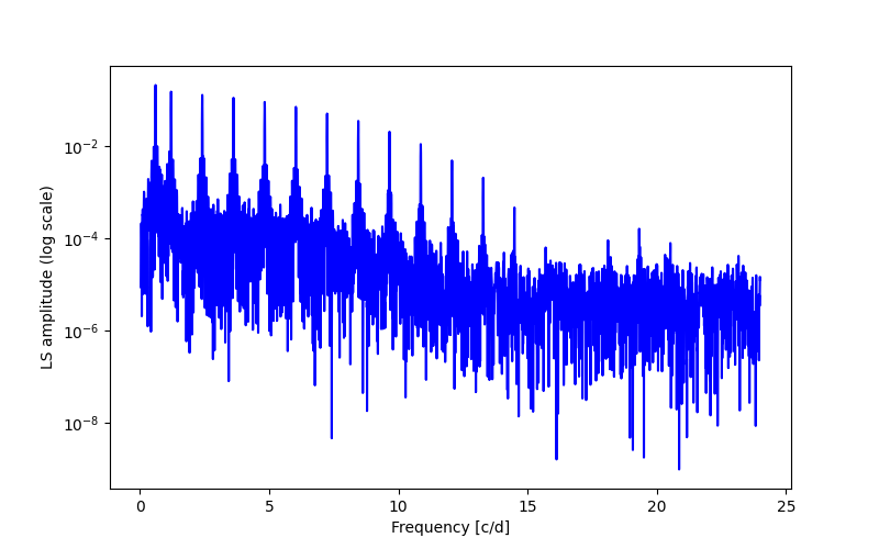 Spectral power density plot