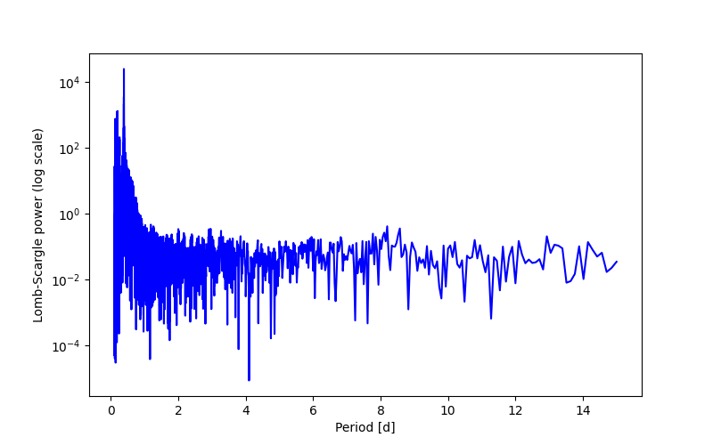 Spectral power density plot