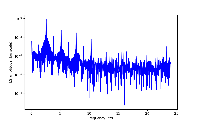 Spectral power density plot