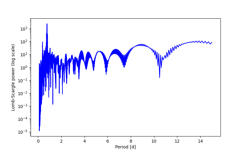 Spectral power density plot