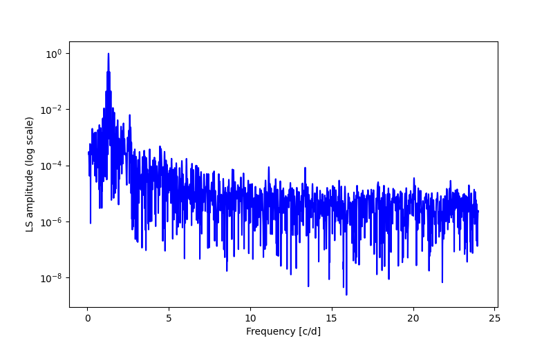 Spectral power density plot