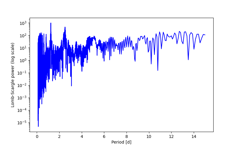 Spectral power density plot