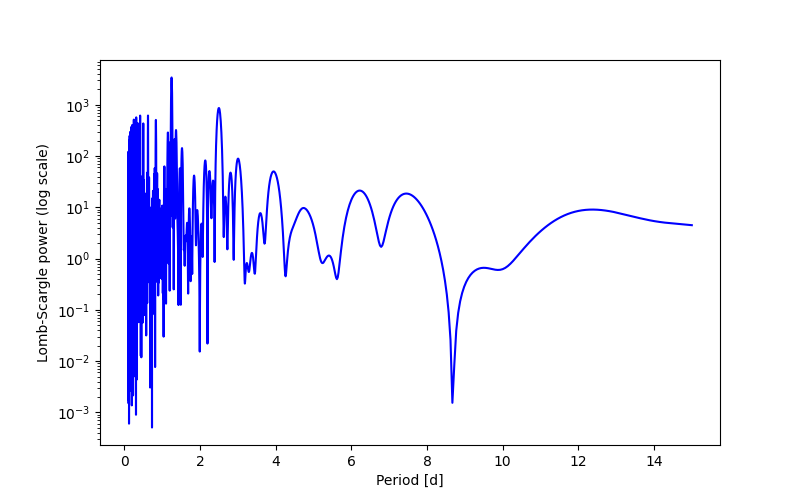 Spectral power density plot