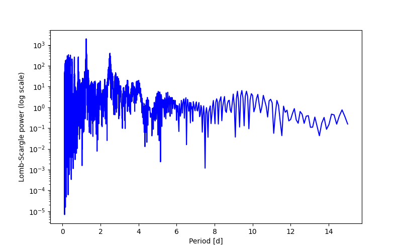 Spectral power density plot