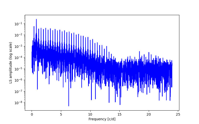 Spectral power density plot