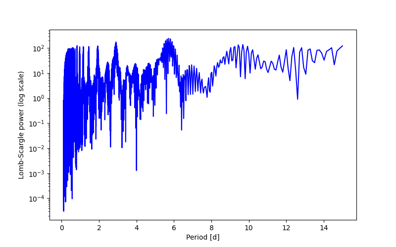 Spectral power density plot