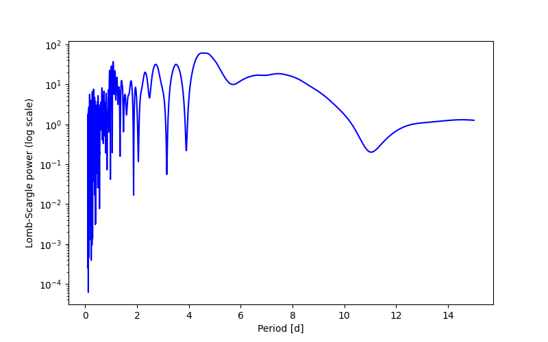 Spectral power density plot
