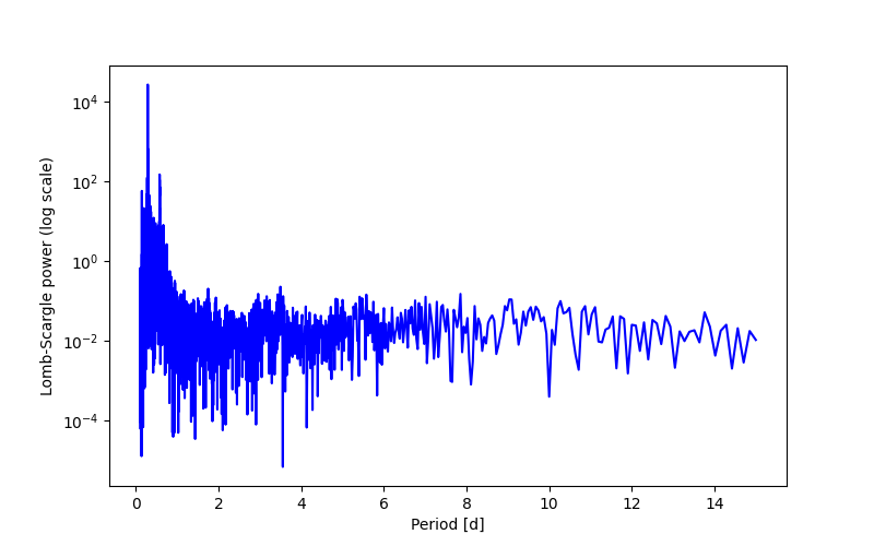 Spectral power density plot