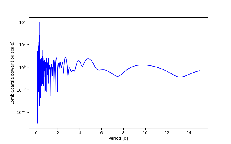 Spectral power density plot