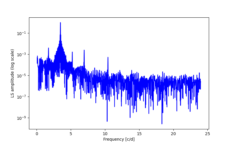 Spectral power density plot