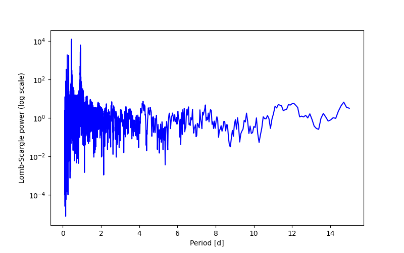 Spectral power density plot