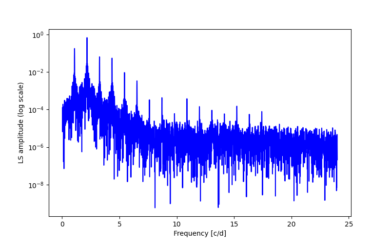 Spectral power density plot